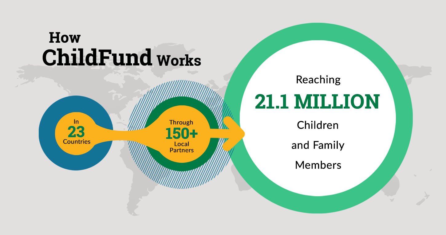 ChildFund makes a difference for 13.6 million people worldwide.